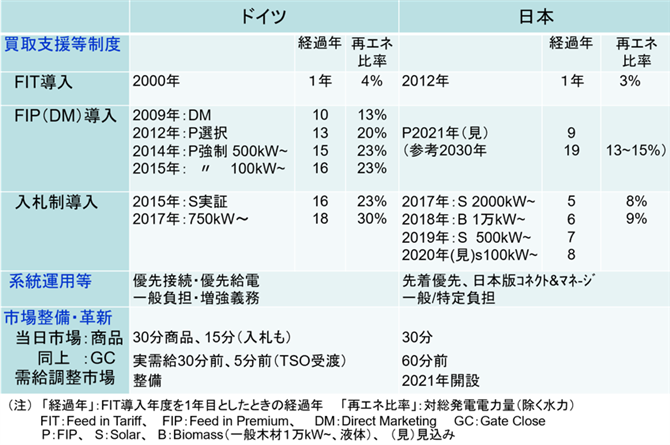 資料６．FIT・FIP制度整備に係る日独比較表