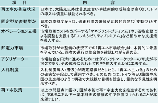 資料１．日本におけるFIP導入に係る論点（筆者整理）