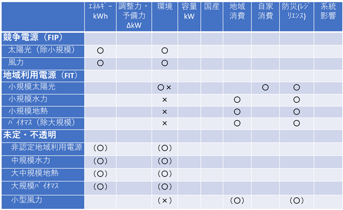 資料２．FIT見直しの議論が前提とする再エネ電力価値一覧表