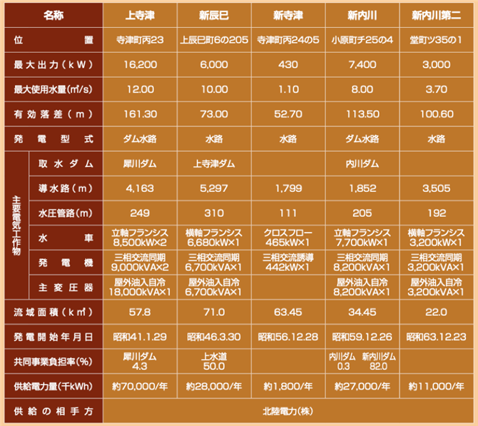表2　金沢市企業局の水力発電所