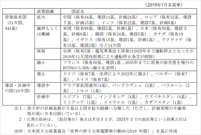 表２　世界の国別原発保有・建設・計画状況