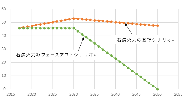 図１　石炭火力のフェーズアウトシナリオ（単位：GW）