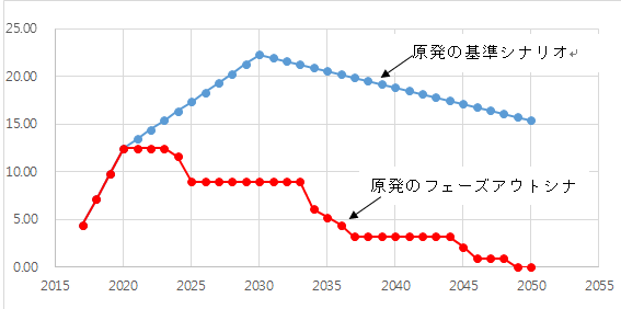 図2　原子力発電のフェーズアウトシナリオ（単位：GW）