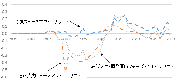 図３　石炭火力・原発フェーズアウトの2050年までのGDP影響<br>　(単位：％、基準シナリオからの乖離)