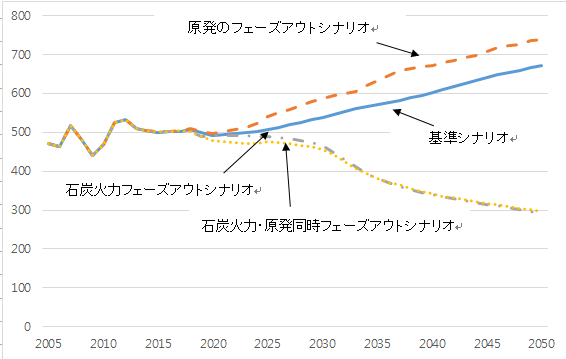 図４　 発電部門における石炭火力・原発フェーズアウトケース別2050年までの二酸化炭素排出量予測（単位：百万トン）