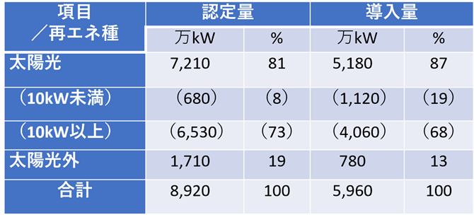 資料１．ＦＩＴ認定量、同導入量の現状（2019/9末時点）