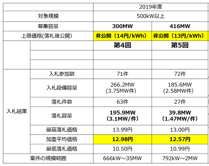 資料２　太陽光発電入札結果（2019年度）