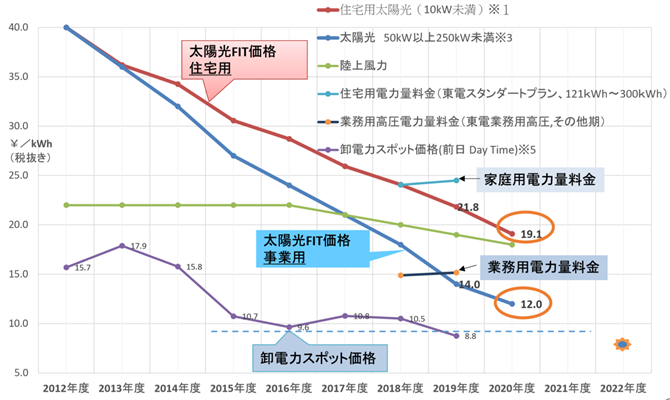 資料３　太陽光FIT価格と電気料金・スポット価格の比較、推移