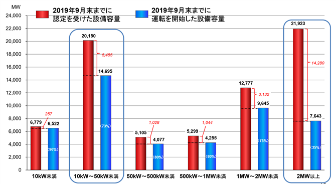 資料４　太陽光発電 規模別FIT認定量と導入量（2012/7～2019/9）