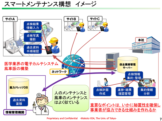 図２　スマートメンテナンスの仕組み