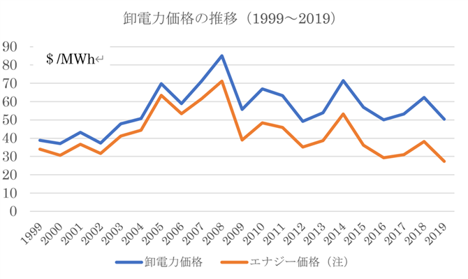 図１．卸電力価格の推移（PJM）