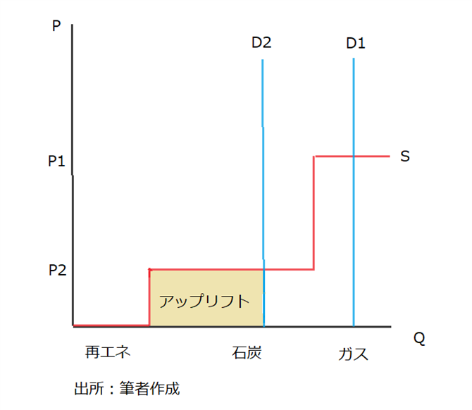 図２．現行のLMP決定方式