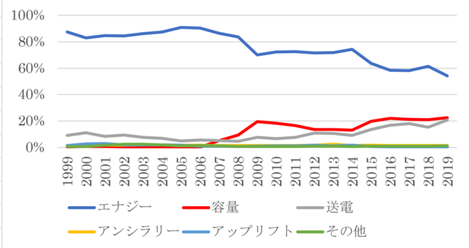 図３．卸電力価格の構成（1999～2019）