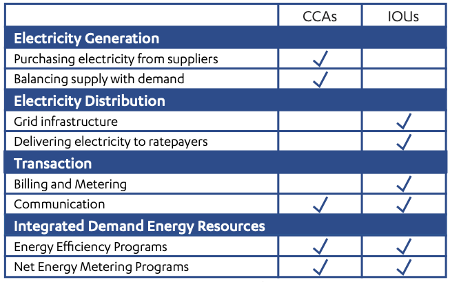 表1　CCAとIOUの役割分担（カリフォルニア州の例）
