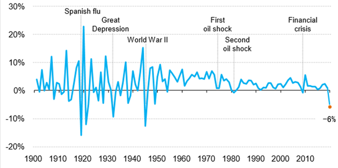 図１．1次エネルギ－需要増加率の長期推移（1900-2020）