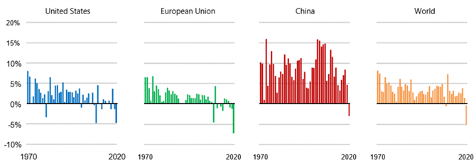 図３．世界、主要国の電力需要伸び率の推移と見通し（1970-2020）