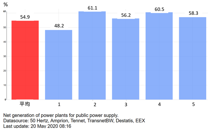 図６．ドイツの再エネ発電電力量シエア（2020/1～5）