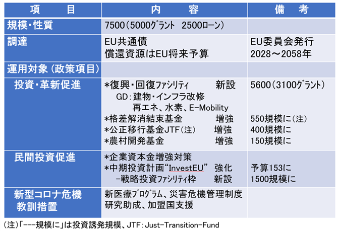 資料２．欧州復興基金（Next-Generation-EU）5/27提案の概要（単位：億ユーロ）