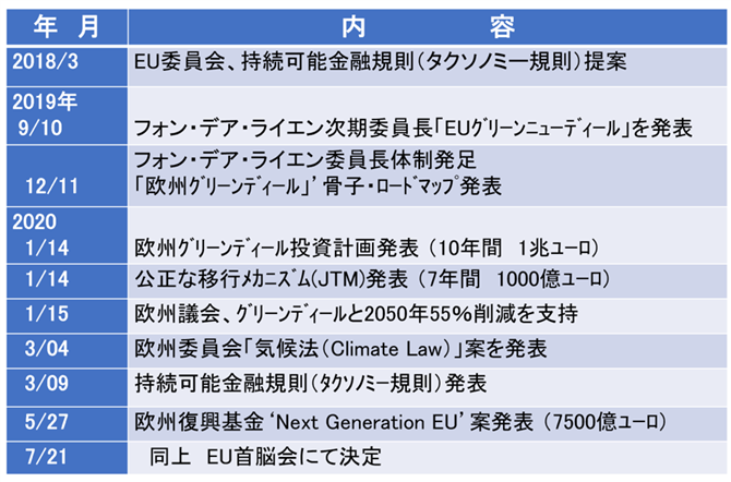 資料３．欧州グリーンディール政策整備に係るﾀｲﾑﾗｲﾝ