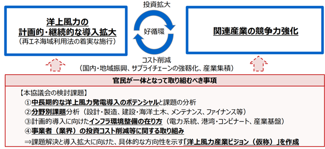 資料１．国内洋上風力産業の競争力強化に向けた基本的な考え方