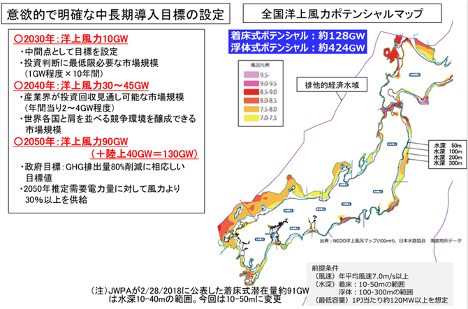 資料２．洋上風力のポテンシャルと目標値（JWPA）