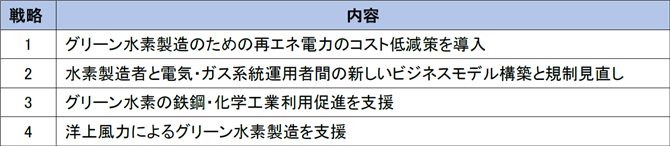 表１　国家水素戦略のアクションプラン：水素製造