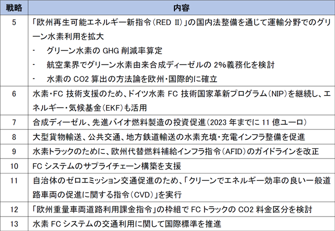 表２　国家水素戦略のアクションプラン：運輸分野