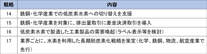 表３　国家水素戦略のアクションプラン：産業分野