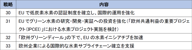 表７　国家水素戦略のアクションプラン：欧州レベルでの行動