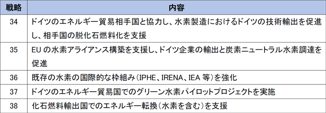 表８　国家水素戦略のアクションプラン：国際水素市場と国際パートナーシップ