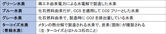 表９　水素戦略における水素の分けの定義