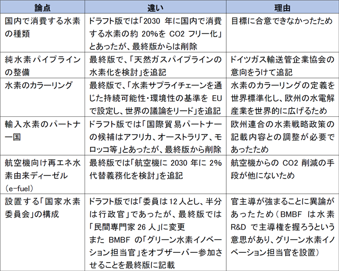 表10　国家水素戦略のドラフト版と最終版の違い