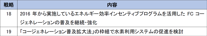 表４　国家水素戦略のアクションプラン：熱分野