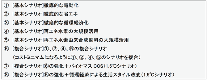 表1　欧州委員会「クリーン・プラネット・フォー・オール」の設定シナリオ