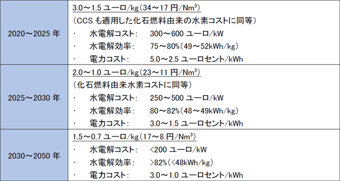 表3　水素コストの目標（注： 1ユーロ=126円、水素1kg=11 Nm<sup style="color:black;">3</sup>）