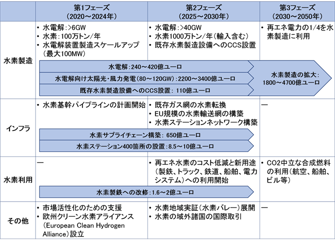 表4　欧州水素戦略の3つのフェーズ