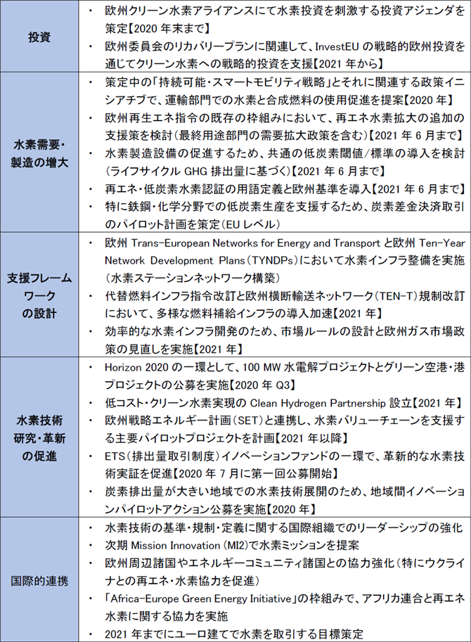 表5　欧州水素戦略のキーアクション