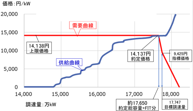 図１．容量市場の需要曲線・入札供給曲線（2024年度）（約定付近の拡大図）