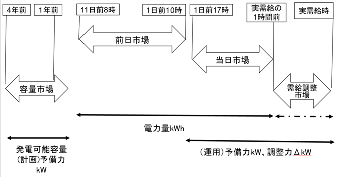 図２．時系列でみる電力市場と電力の価値（日本）