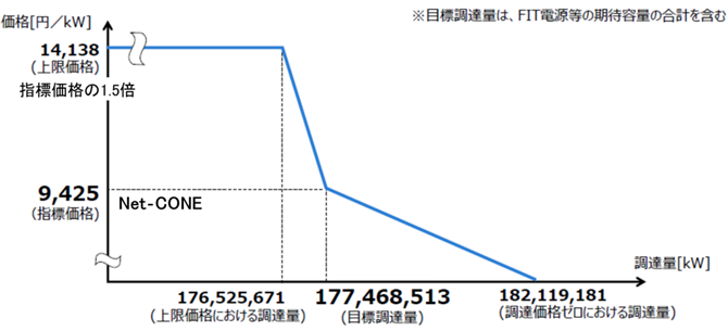 図３．日本の容量市場・需要曲線（2024年度）