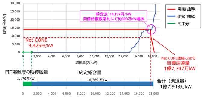 図１．2020年度実施 容量市場入札の需要・供給曲線