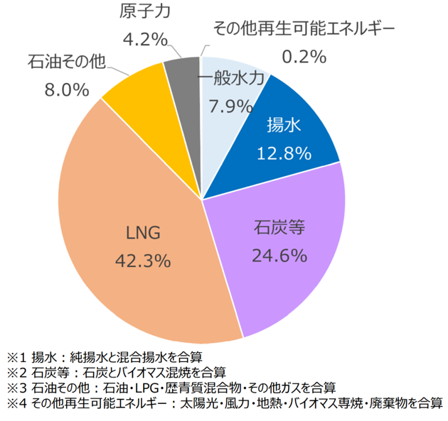 図２　発電方式別の応札容量比率