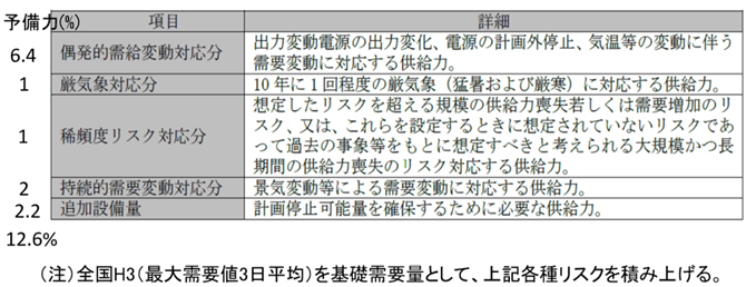 表１　発電可能容量・目標調達量の考え方