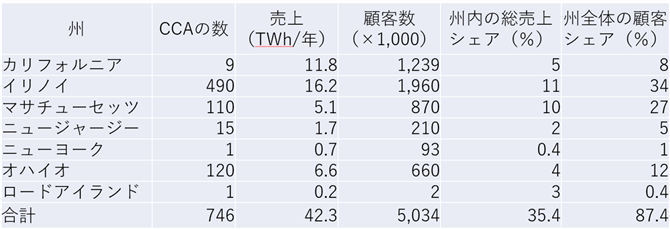 表1　州ごとのCCAの基本指標