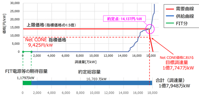 図２．2020年度実施 容量市場入札の需要・供給曲線（日本）