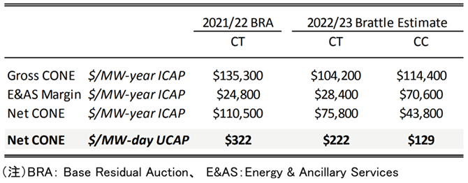 表２．PJMのNet-CONEの採用値（2021/22）、予想値（2022/23）