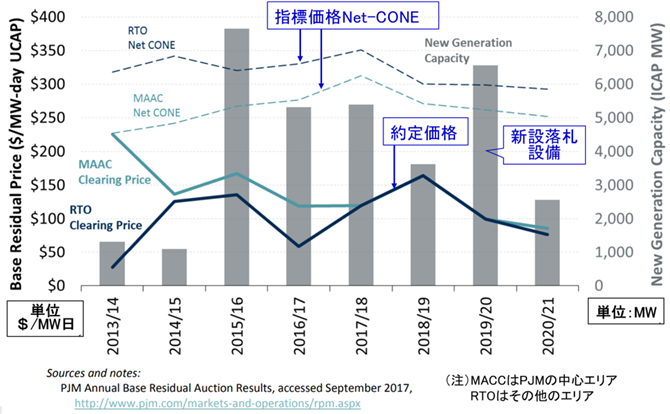 図３．指標価格、約定価格、新規落札設備の推移（PJM容量市場）