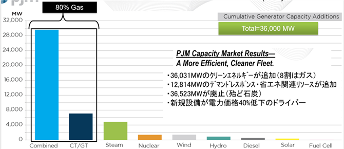 図５．リソース毎追加累積容量（PJM　2007年～2021年）