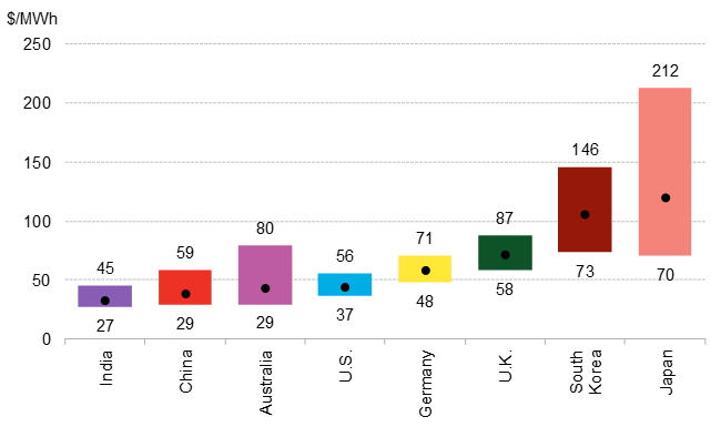 Figure 4:1H 2020 fixed-axis solar levelized cost of electricity