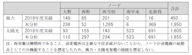 表1 再エネ大量導入ケ－スのノ－ド毎の再エネ想定設備容量(MW)